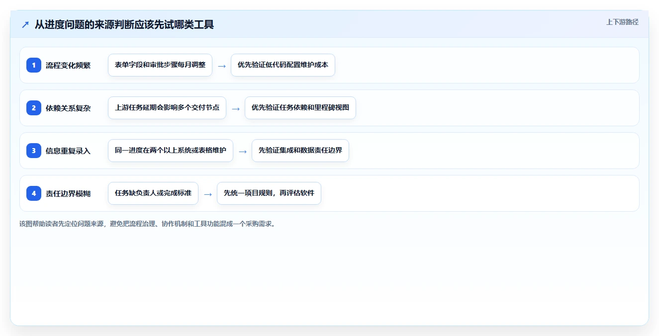 2026年值得关注的7款项目进度管理工具：简道云替代方案深度评测