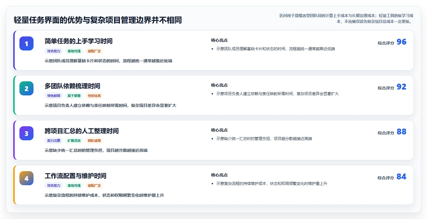 2026年最佳选择：6款顶级任务进度管理界面工具全面对比