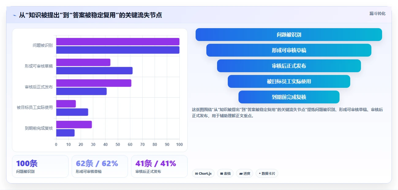 企业数字化转型必备：2026年7大知识生命周期管理系统推荐