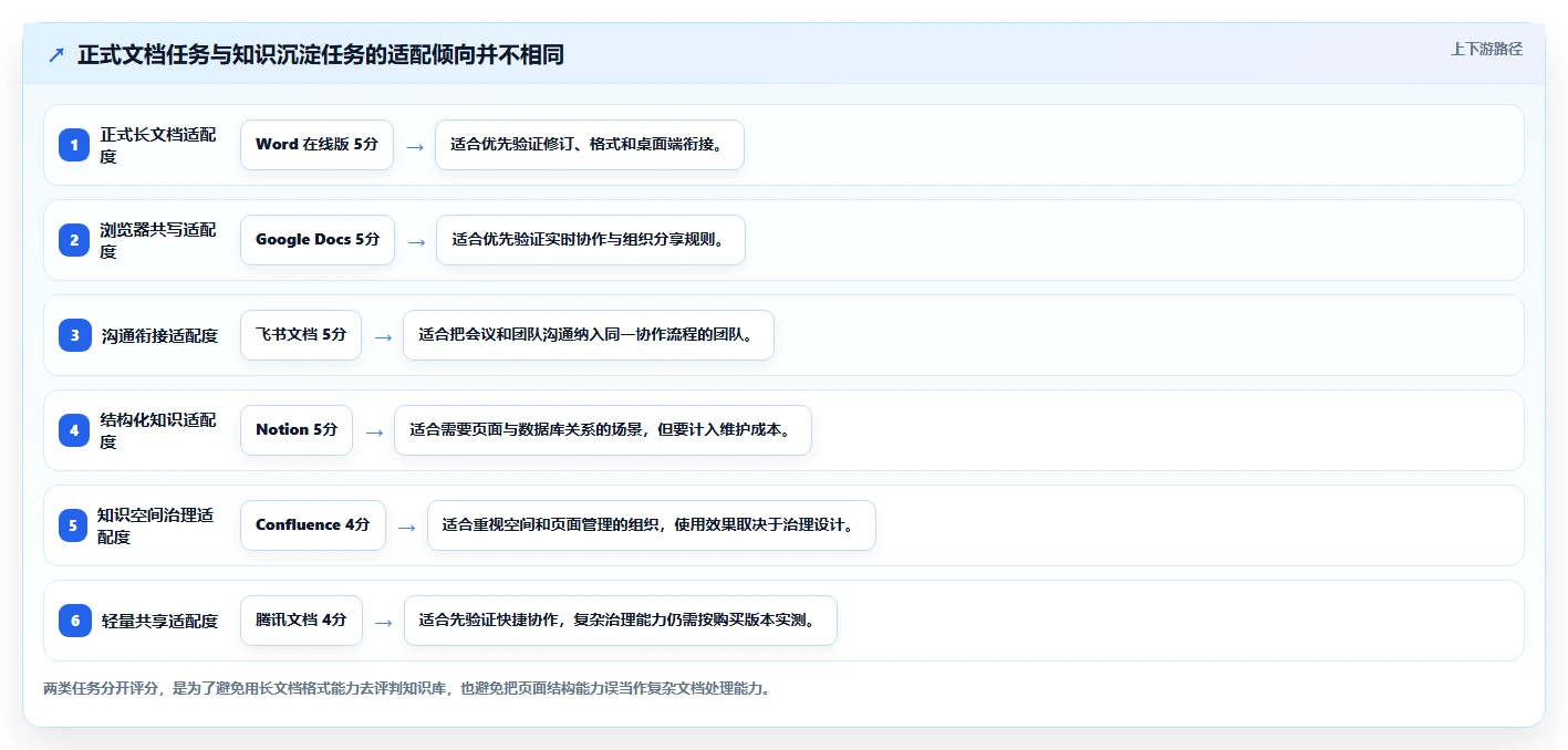 如何选择最适合你的文档协作在线编辑软件?2026年7大热门工具对比