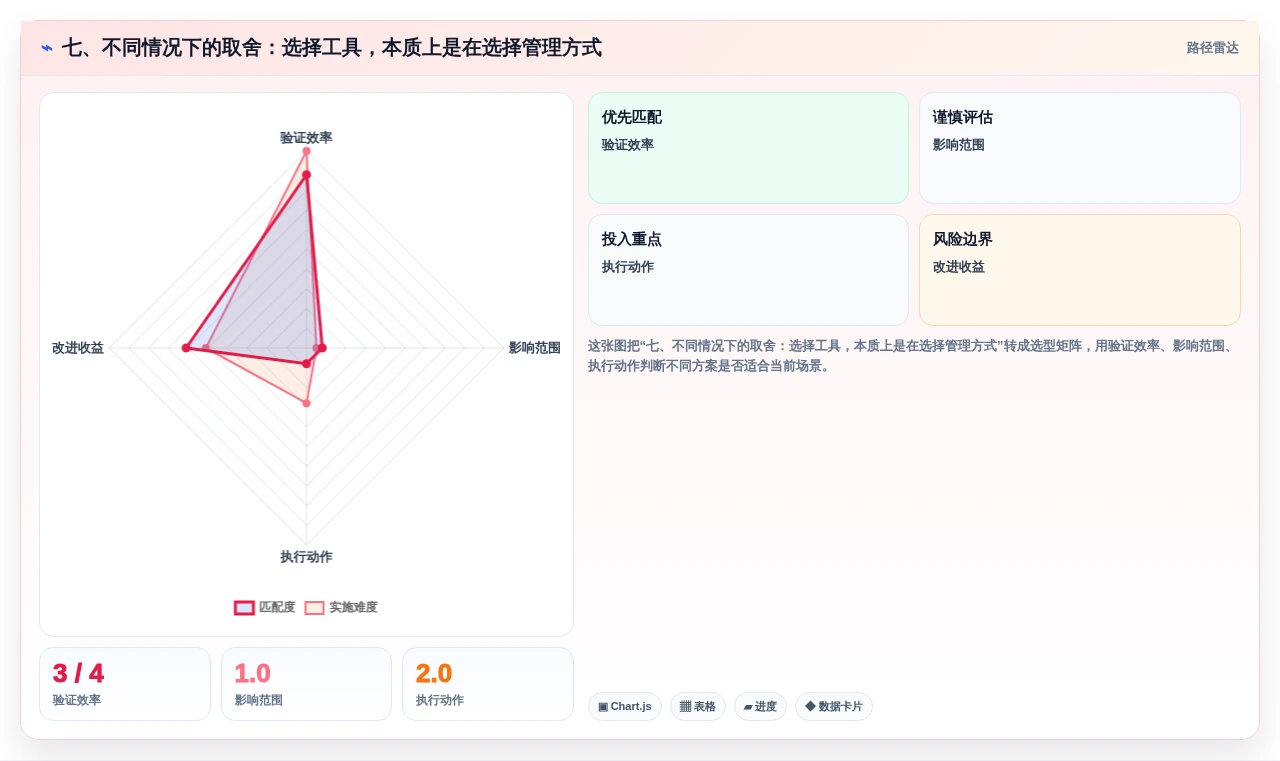 七、不同情况下的取舍：选择工具，本质上是在选择管理方式