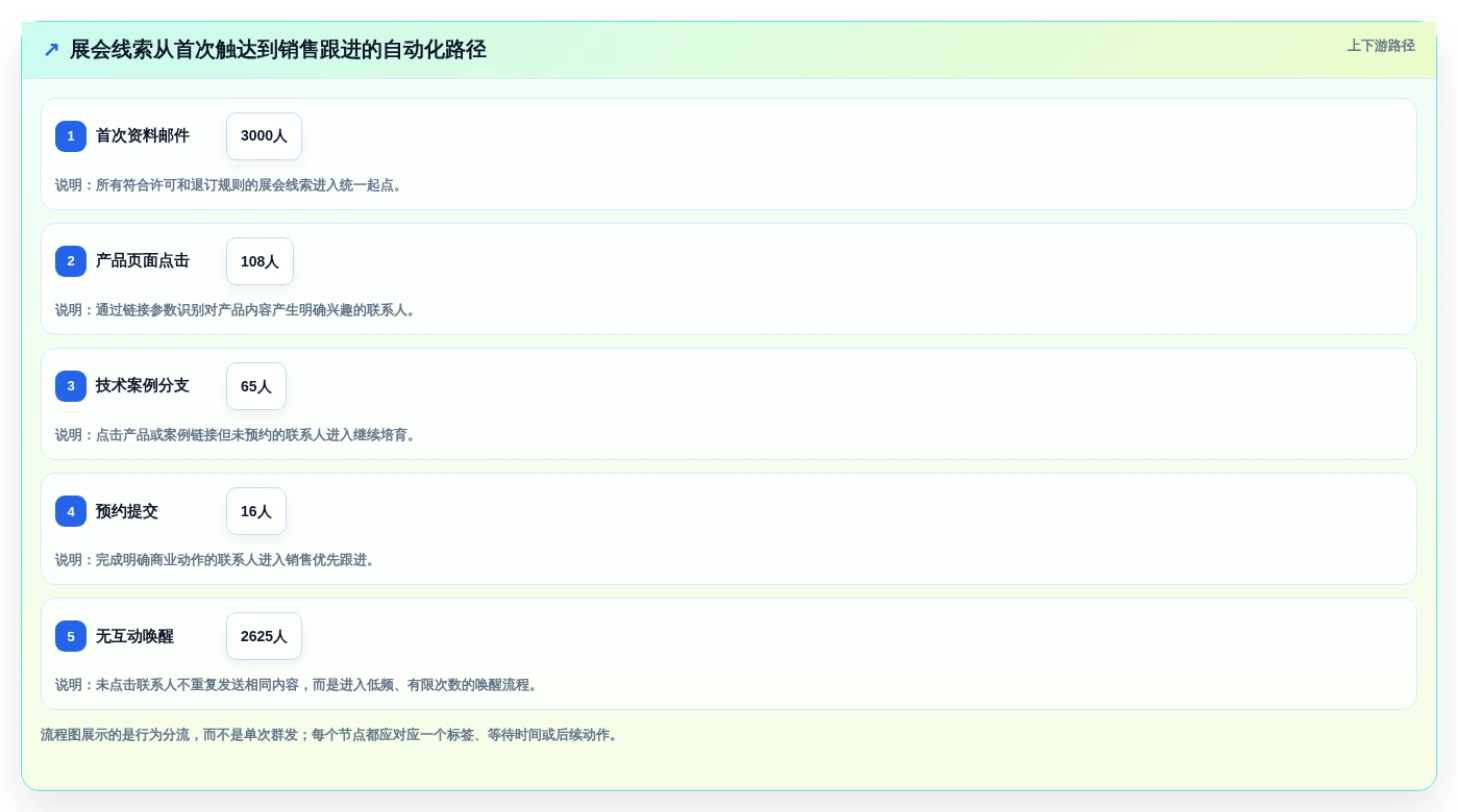 提升邮件营销效率:2026年最值得尝试的5款EDM编辑器