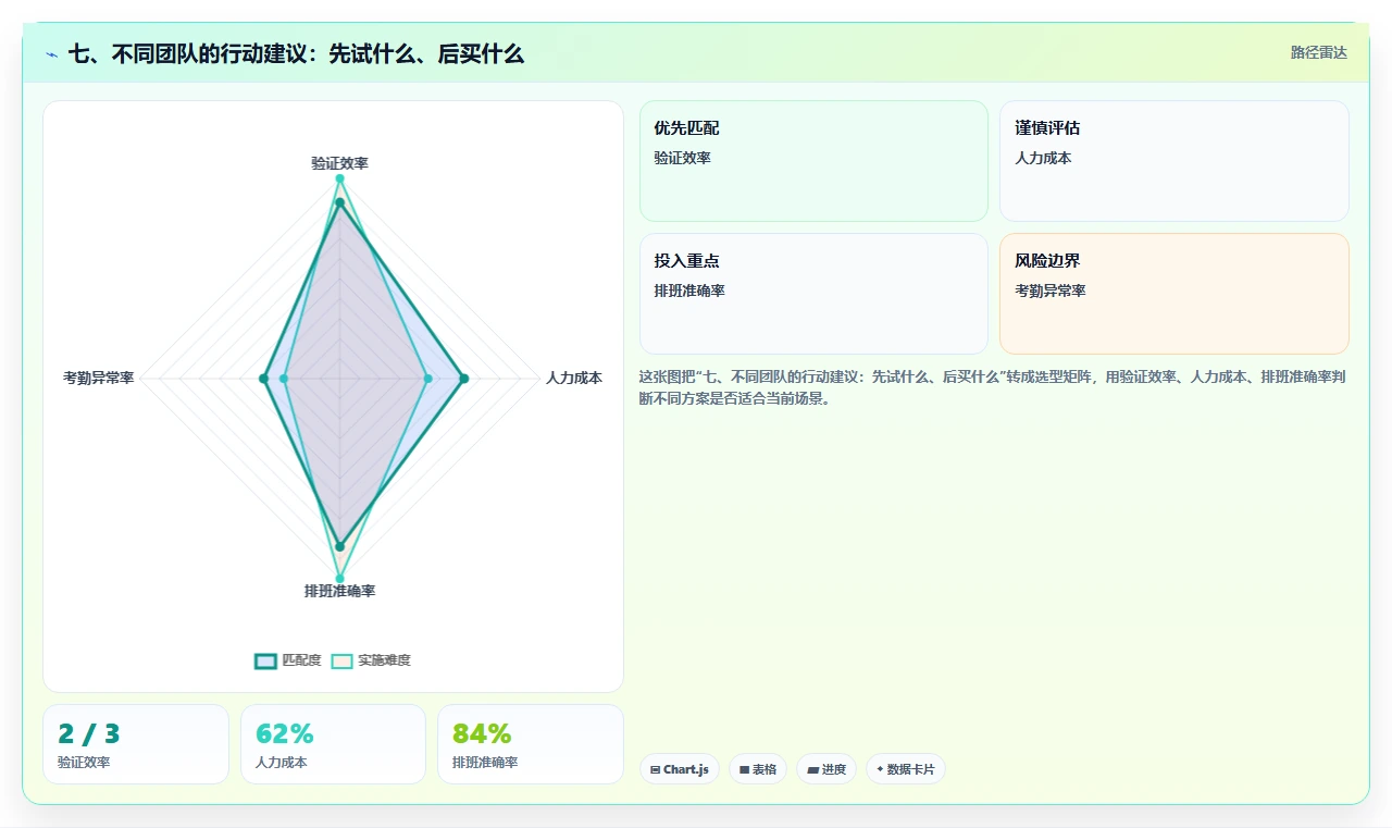 七、不同团队的行动建议:先试什么、后买什么