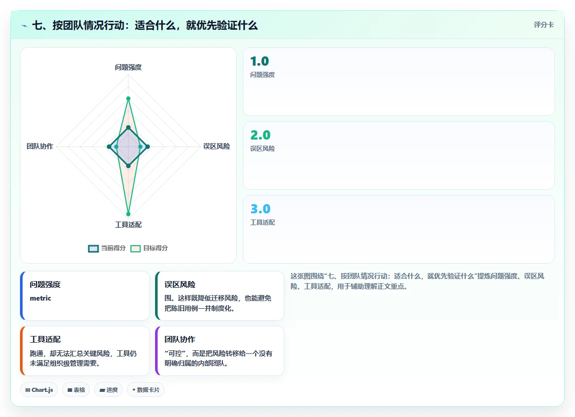 七、按团队情况行动:适合什么,就优先验证什么