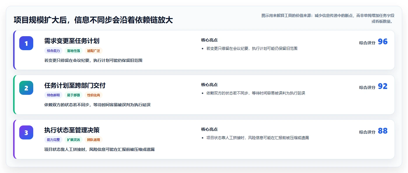 2026年项目PM管理软件选型指南:7款主流工具对比与落地方法论