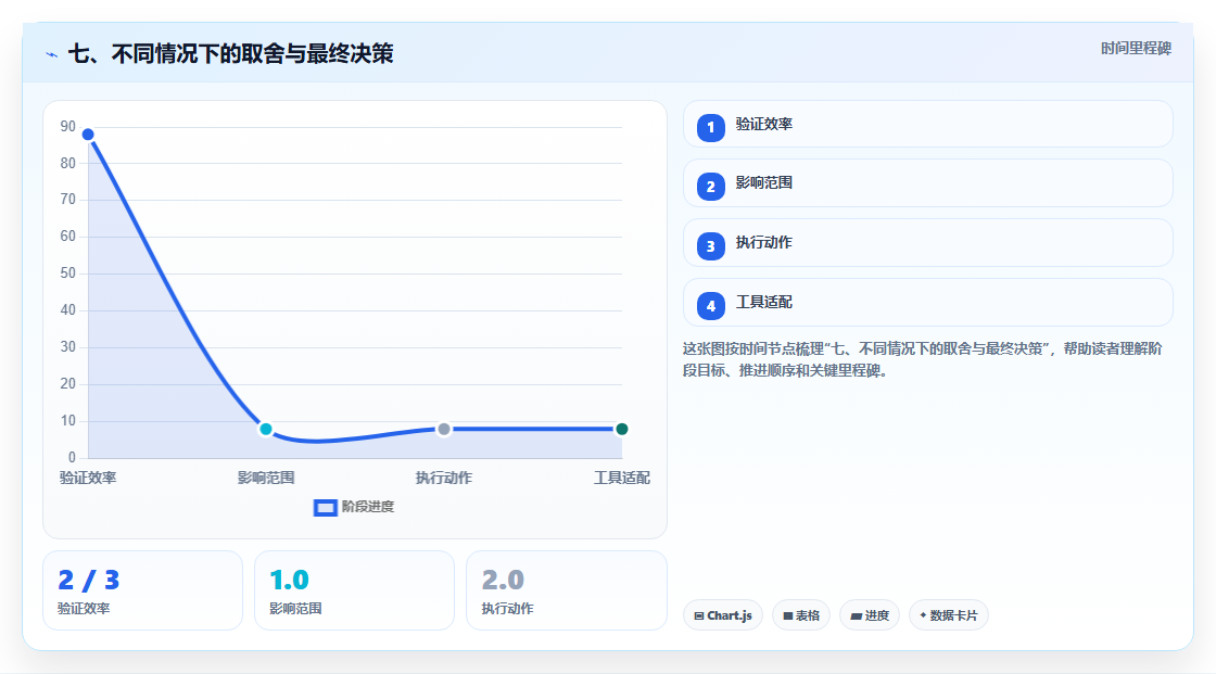 七、不同情况下的取舍与最终决策