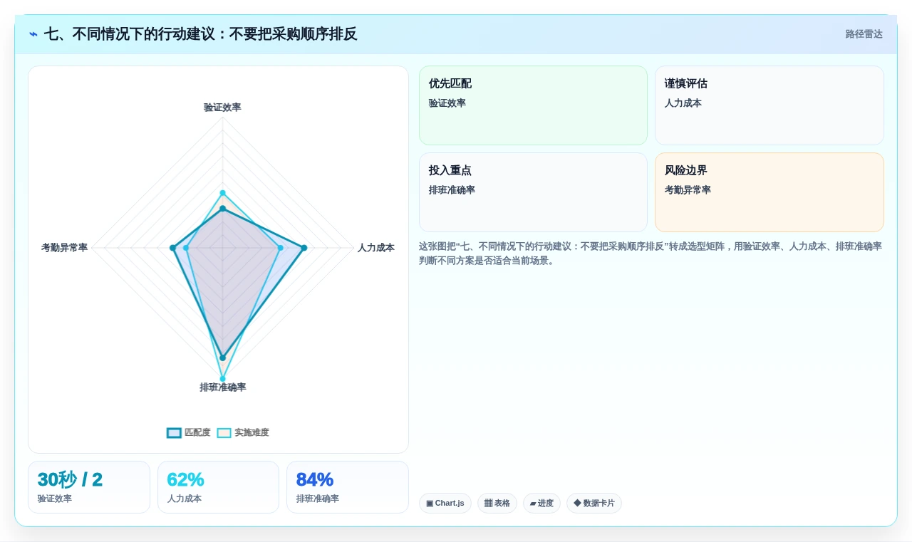 七、不同情况下的行动建议:不要把采购顺序排反