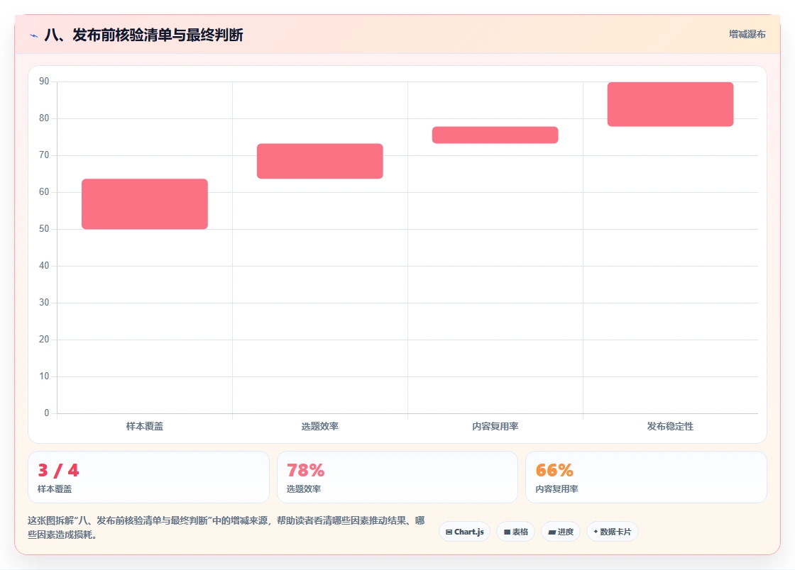 八、发布前核验清单与最终判断
