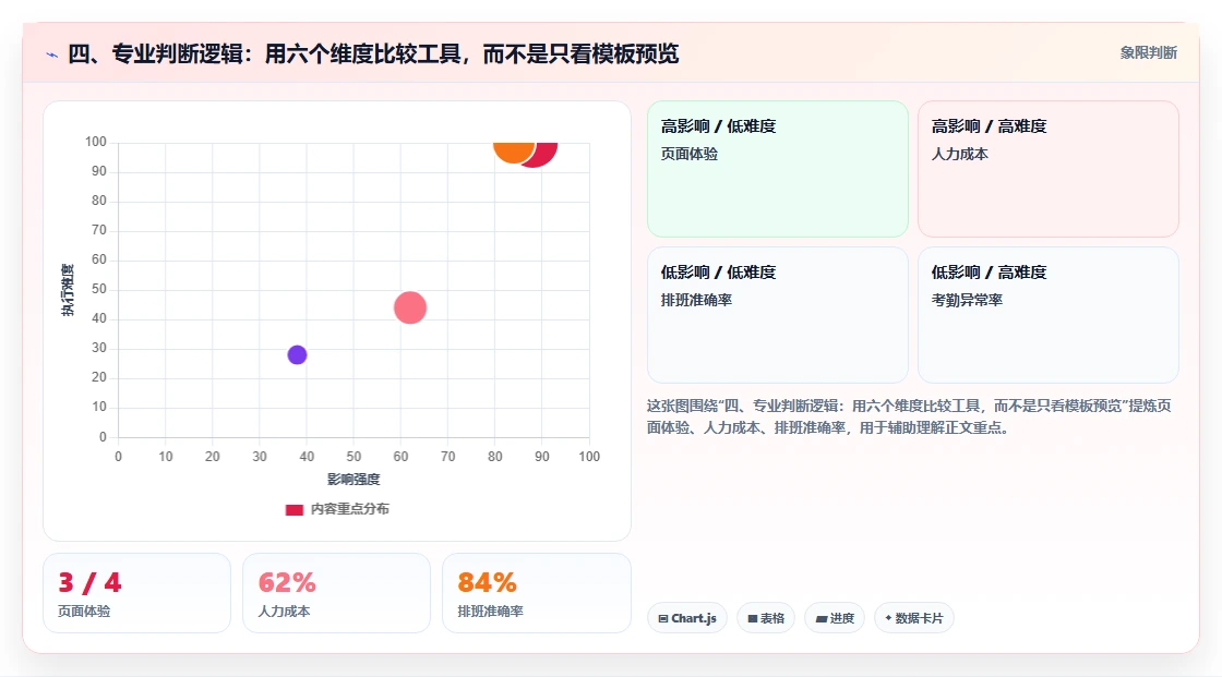 四、专业判断逻辑:用六个维度比较工具,而不是只看模板预览