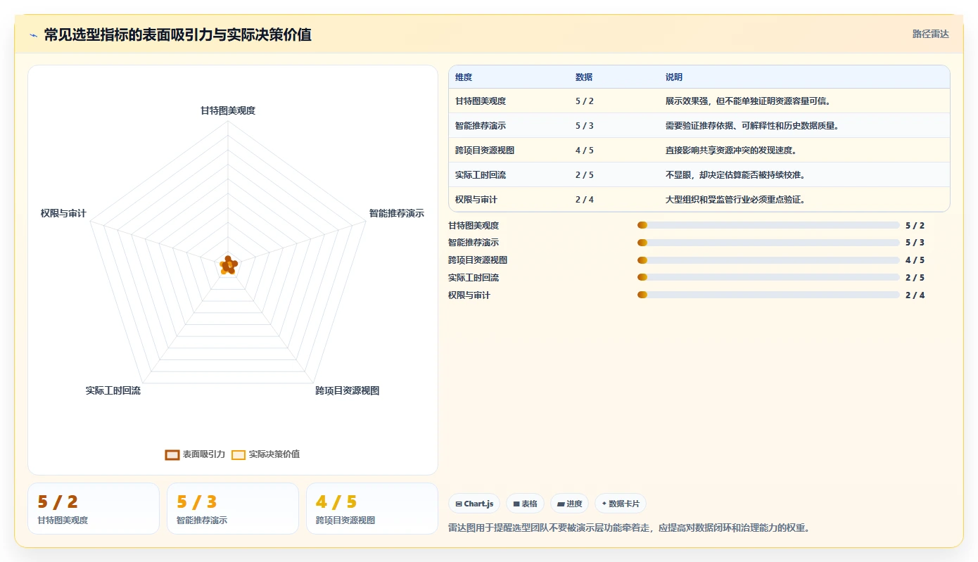 项目经理必读:如何在2026年选择最适合你的项目人员排期工具?