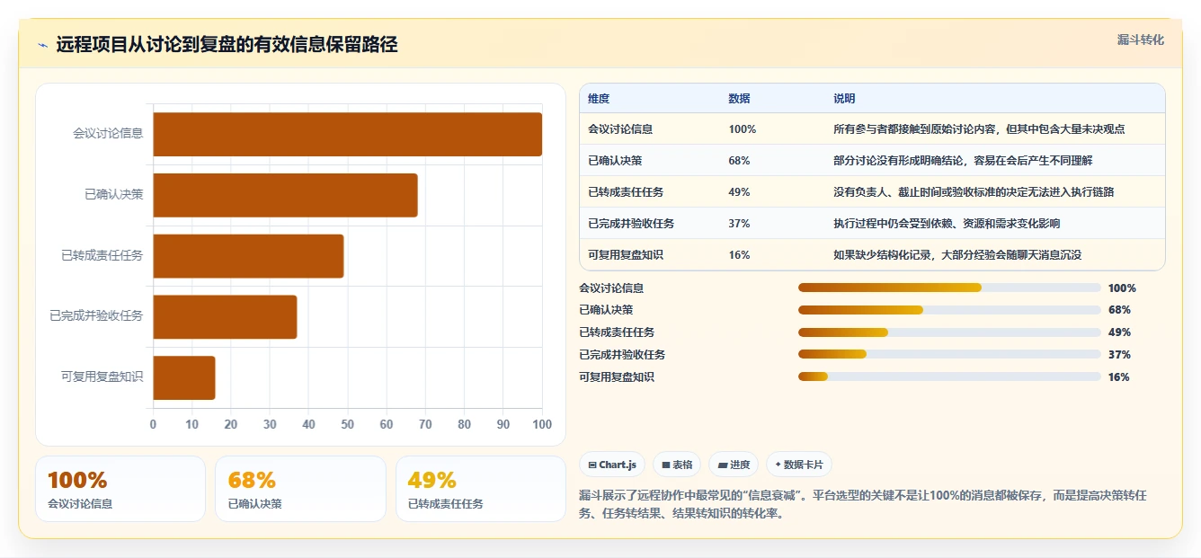 远程团队必备:2026年最受欢迎的5大在线协同管理平台