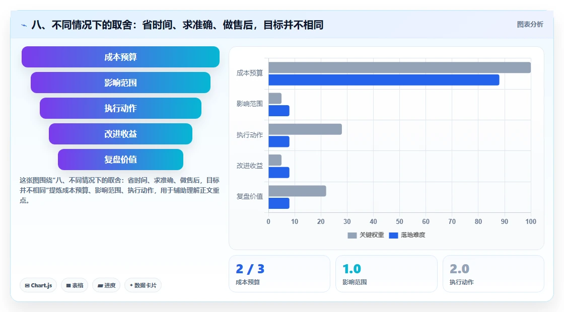 八、不同情况下的取舍:省时间、求准确、做售后,目标并不相同