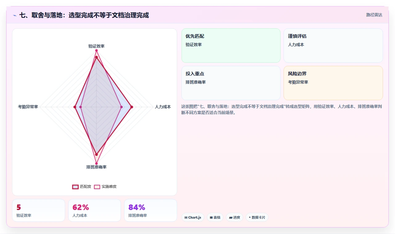七、取舍与落地：选型完成不等于文档治理完成