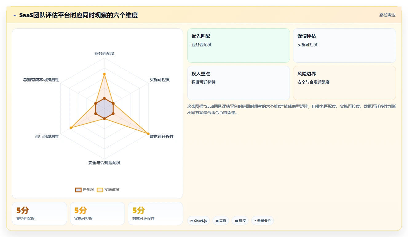 选对做saas平台工具事半功倍:2026年最值得投资的5大平台