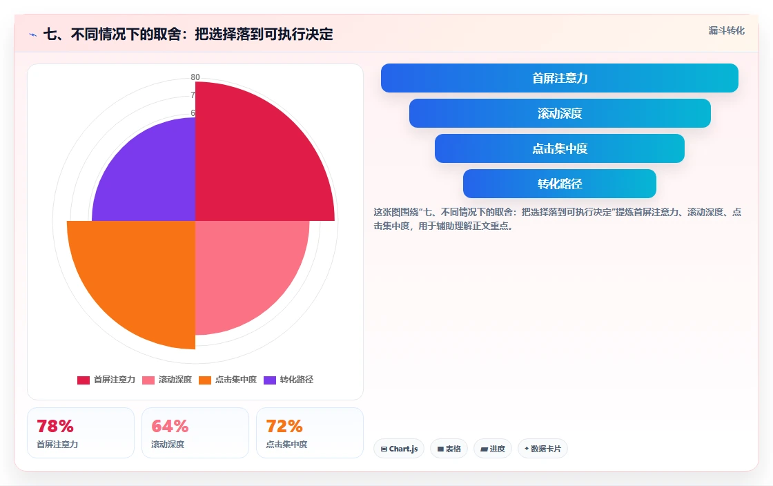 七、不同情况下的取舍:把选择落到可执行决定