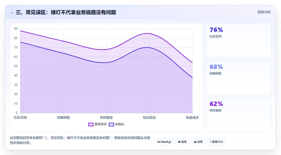 三、常见误区:绿灯不代表业务链路没有问题
