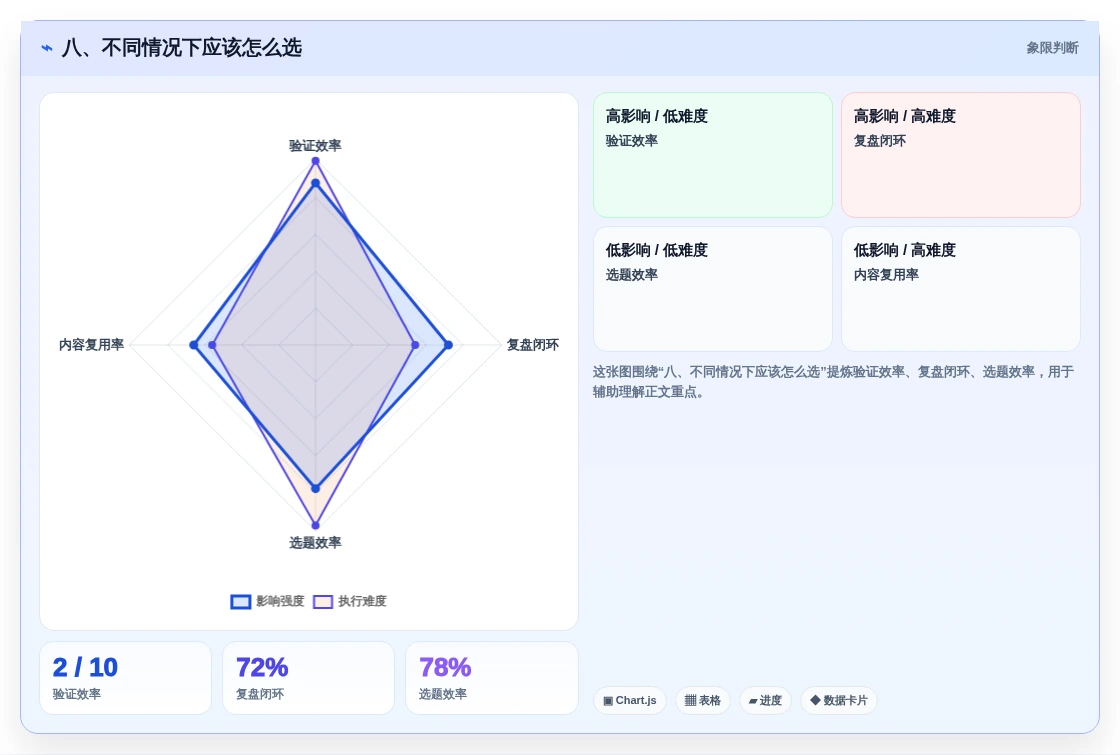 八、不同情况下应该怎么选