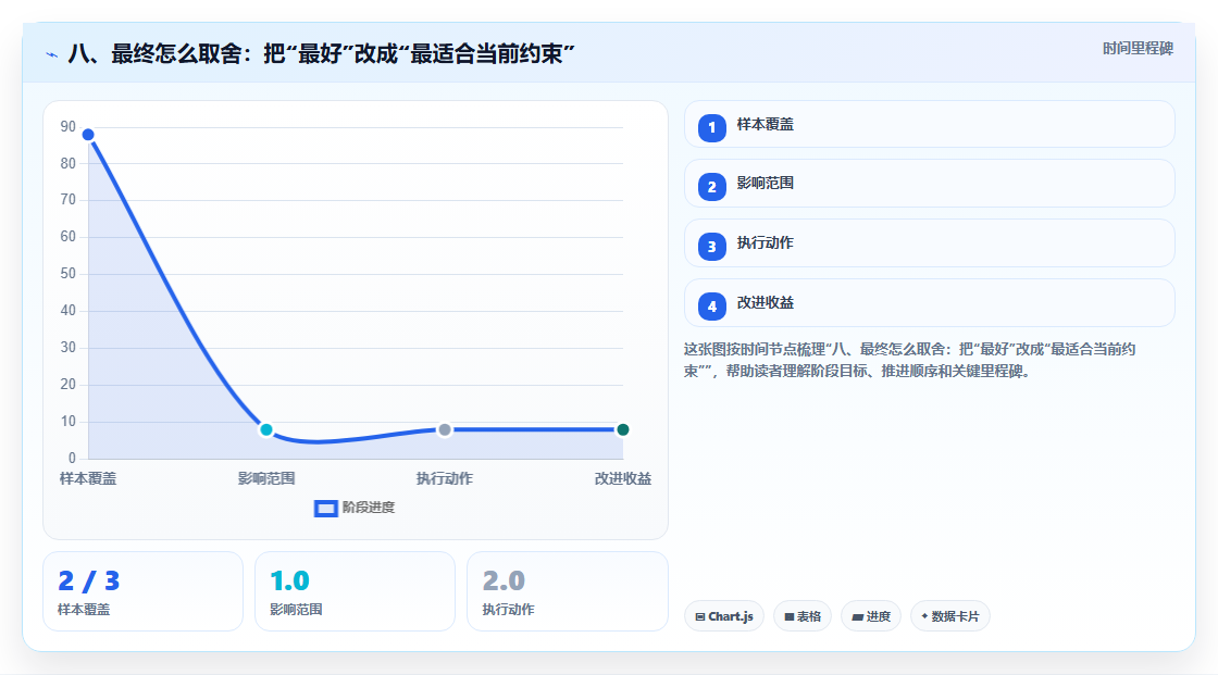 八、最终怎么取舍:把“最好”改成“最适合当前约束”