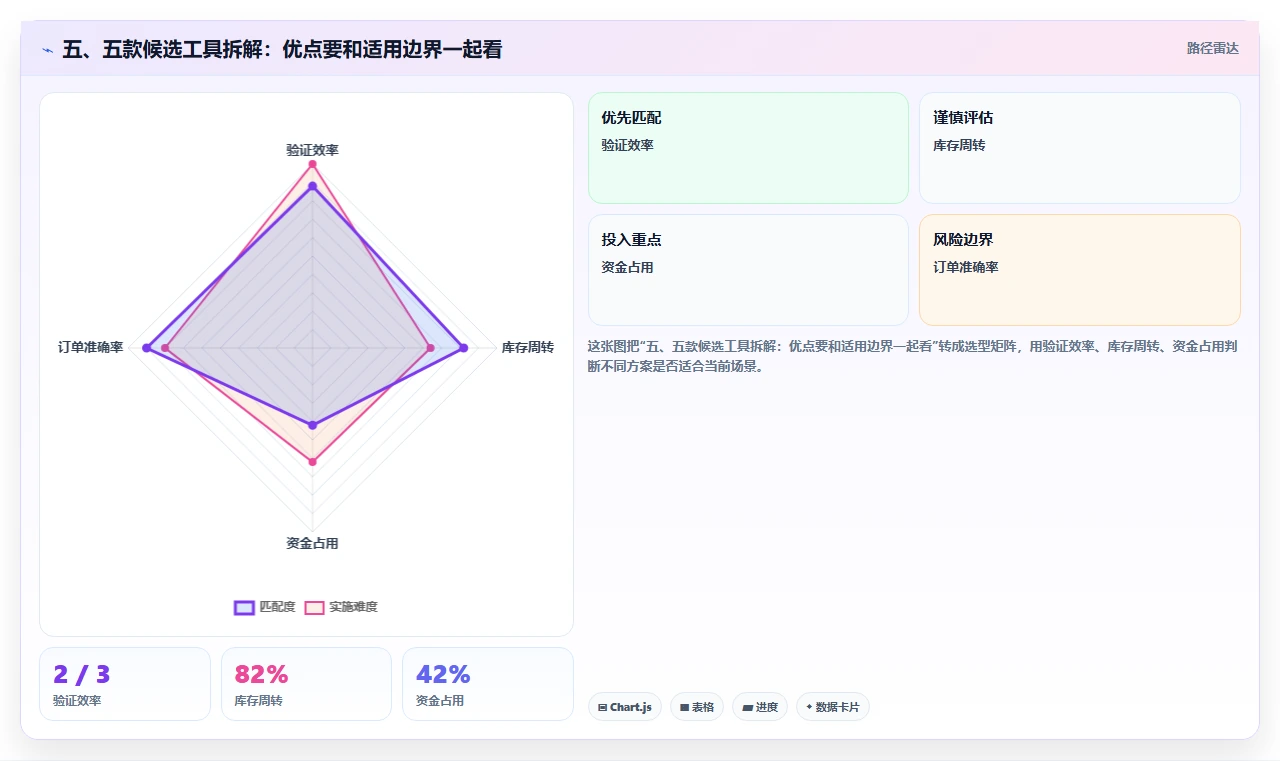 五、五款候选工具拆解:优点要和适用边界一起看
