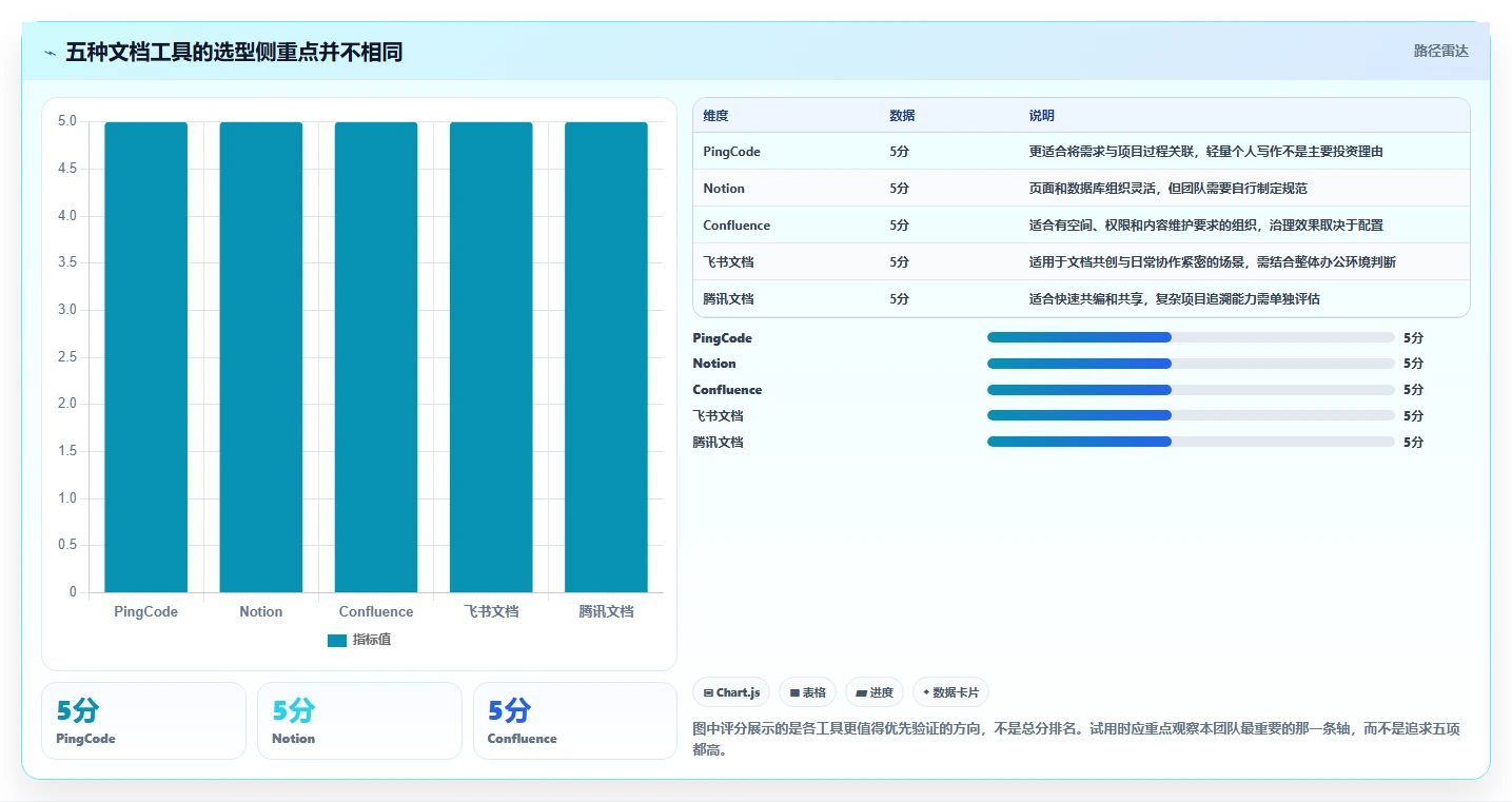 项目管理新趋势：2026年最值得投资的5款文档网页工具