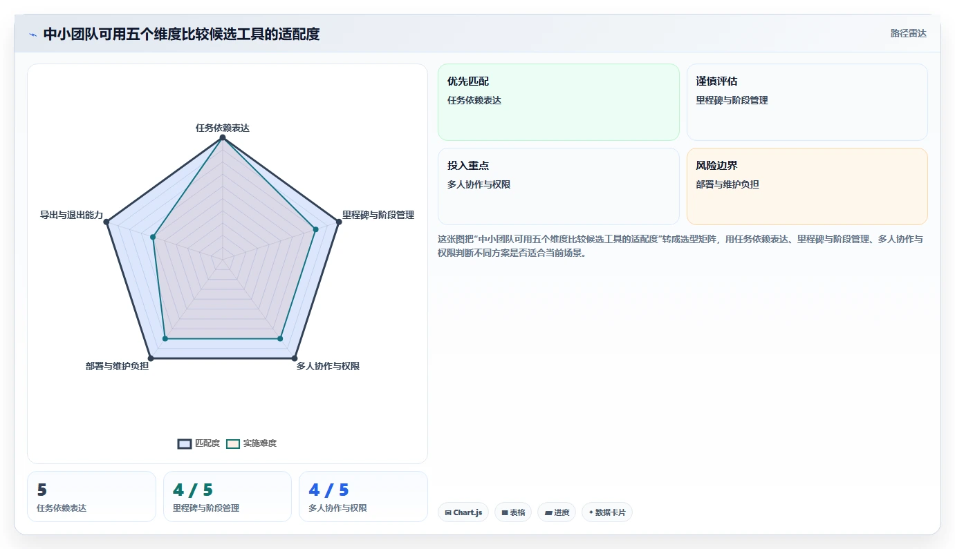 2026年低成本瀑布管理工具有哪些：适合中小团队的选型对比与测评