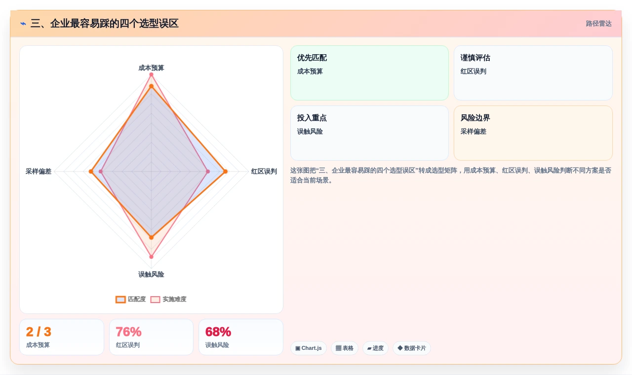 三、企业最容易踩的四个选型误区
