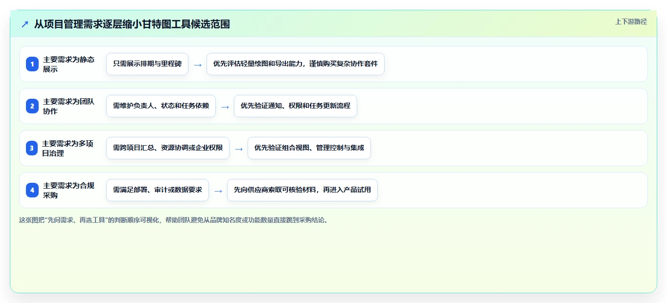 选对甘特图制作软件事半功倍：2026年最新7款工具对比分析