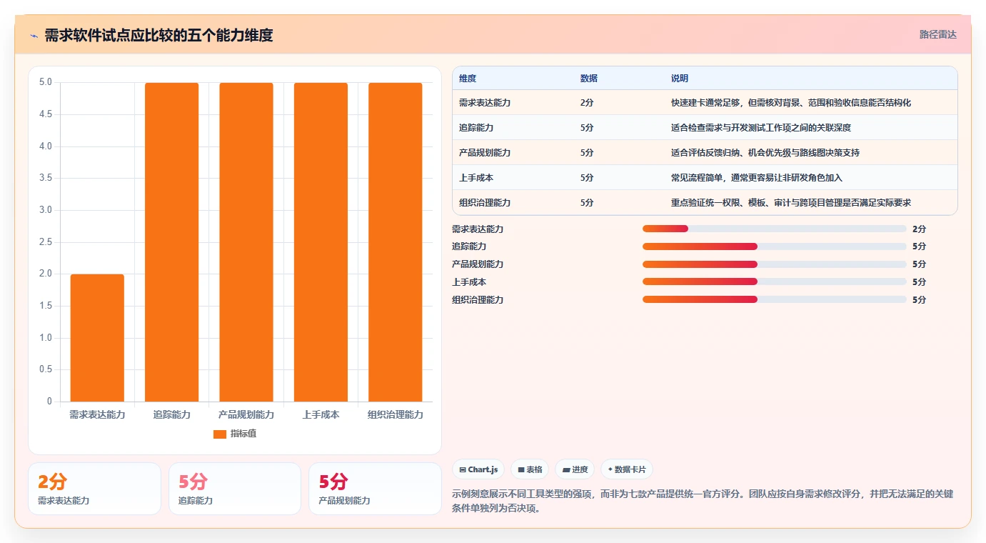 提升团队协作效率:2026年值得投资的7款项目需求软件