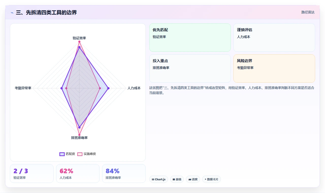 三、先拆清四类工具的边界