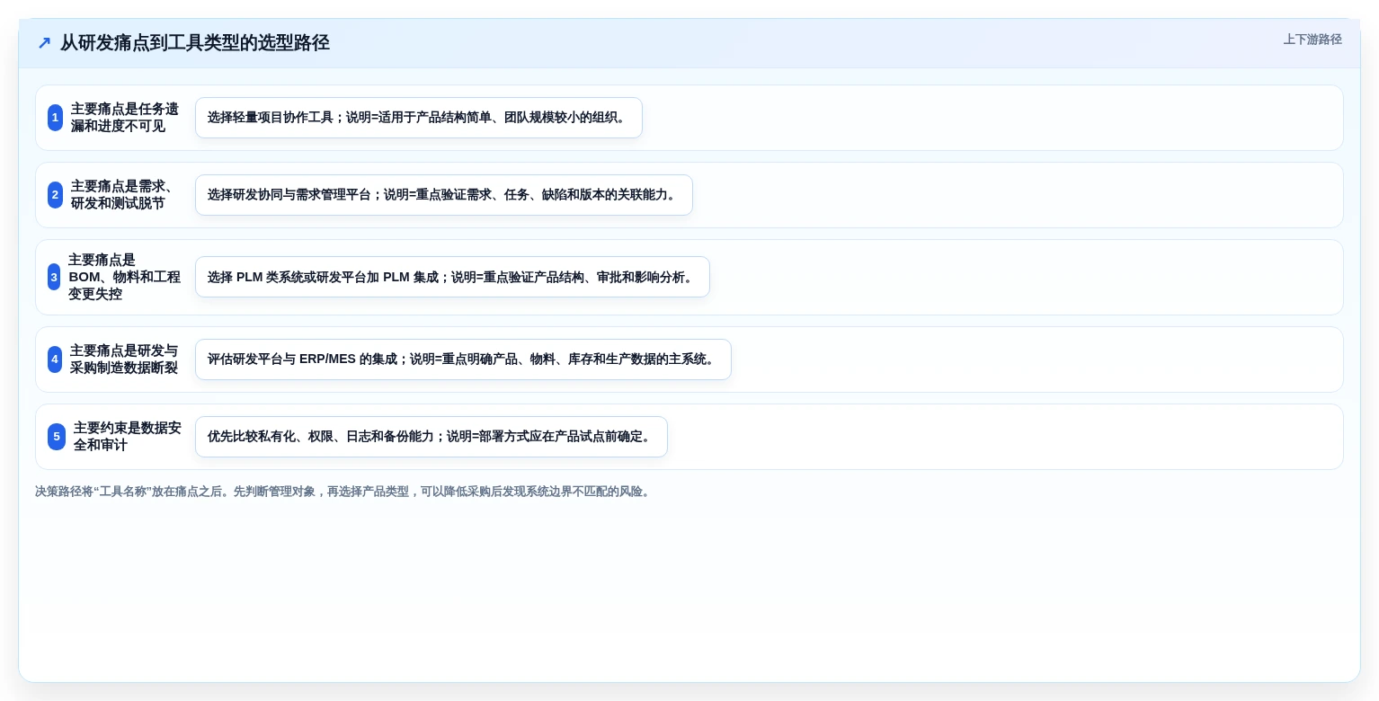 硬件研发管理工具怎么选?主流产品测评与选型建议