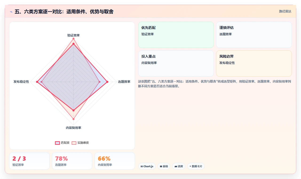 五、六类方案逐一对比:适用条件、优势与取舍