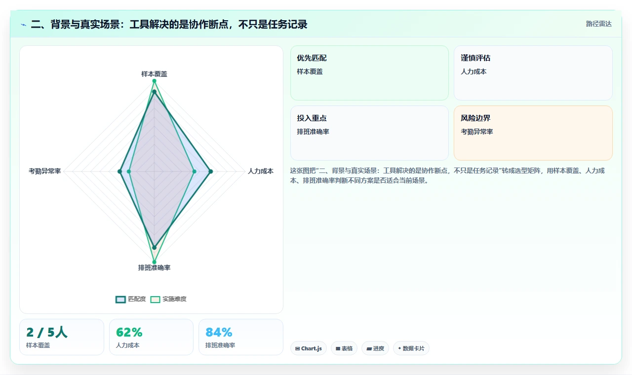 二、背景与真实场景:工具解决的是协作断点,不只是任务记录