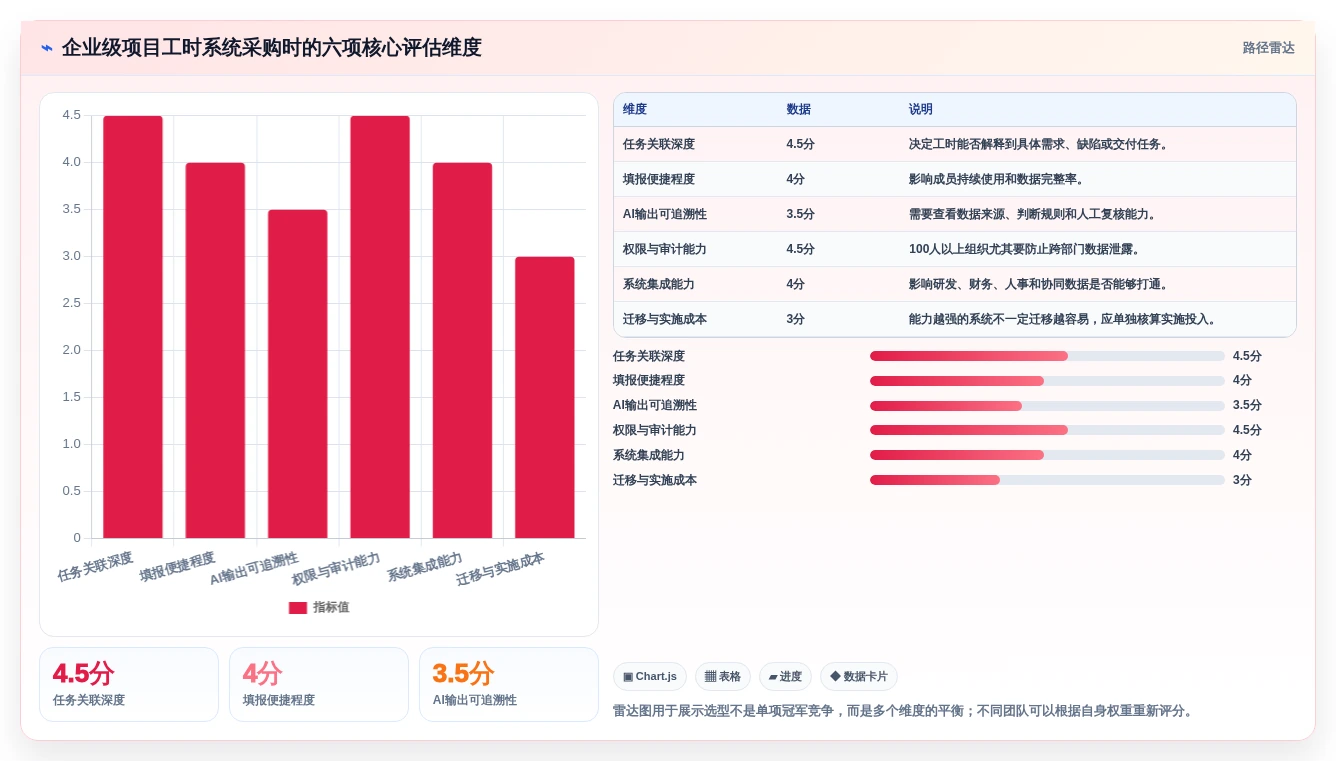 告别加班!2026年项目经理必备的7款智能项目管理工时系统