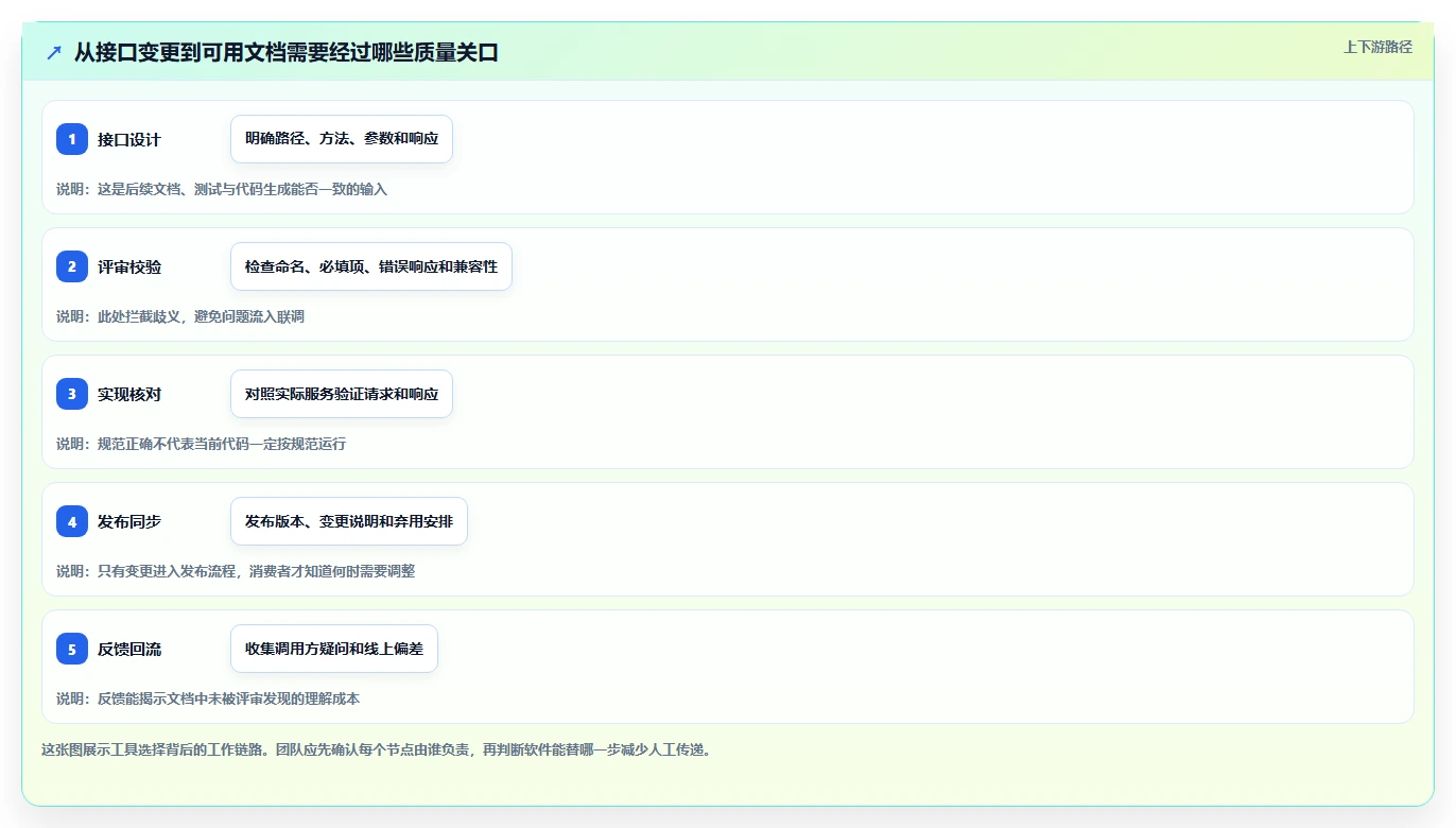 研发团队福音：2026年最值得尝试的6款写接口文档的软件