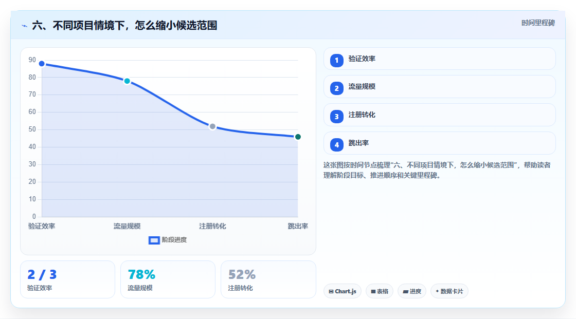 六、不同项目情境下,怎么缩小候选范围