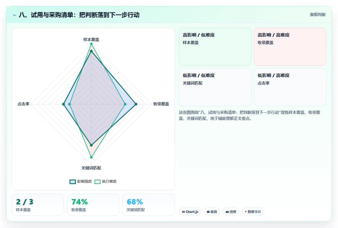 八、试用与采购清单：把判断落到下一步行动