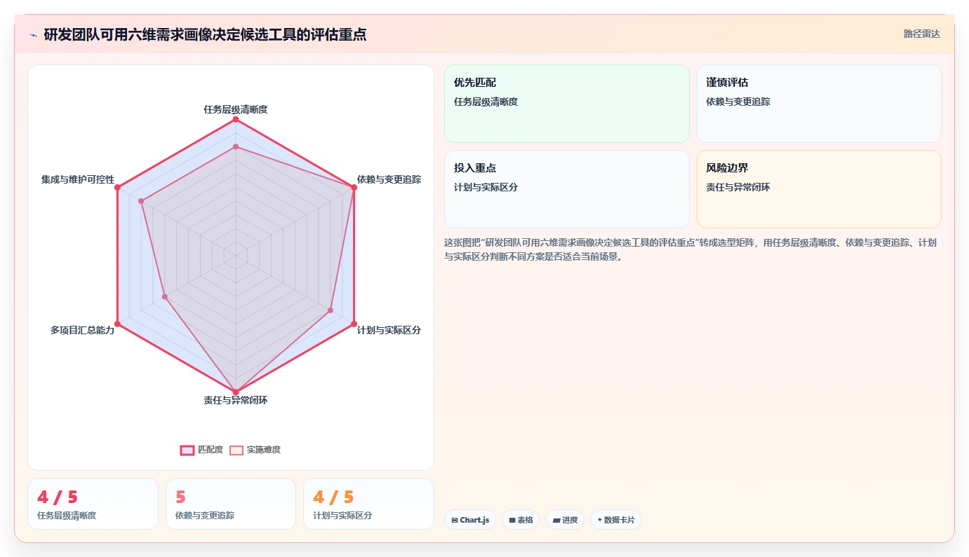研发团队必看:2026年进度图工具选型指南,5款佼佼者详解