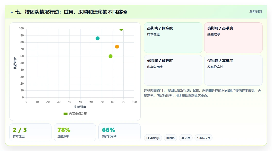 七、按团队情况行动:试用、采购和迁移的不同路径