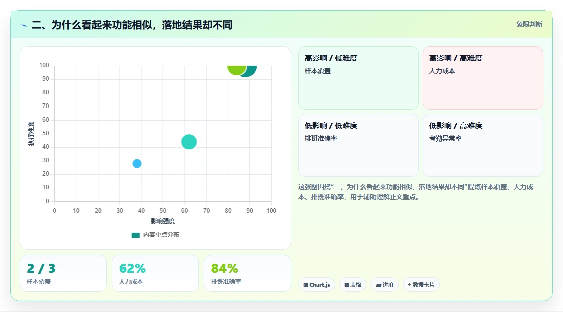 二、为什么看起来功能相似,落地结果却不同