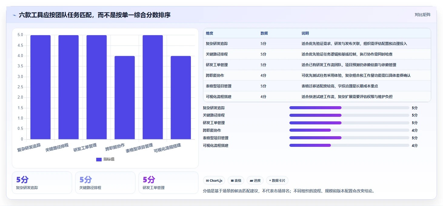 2026年项目管理利器：6款顶级进度计划管理系统全面对比
