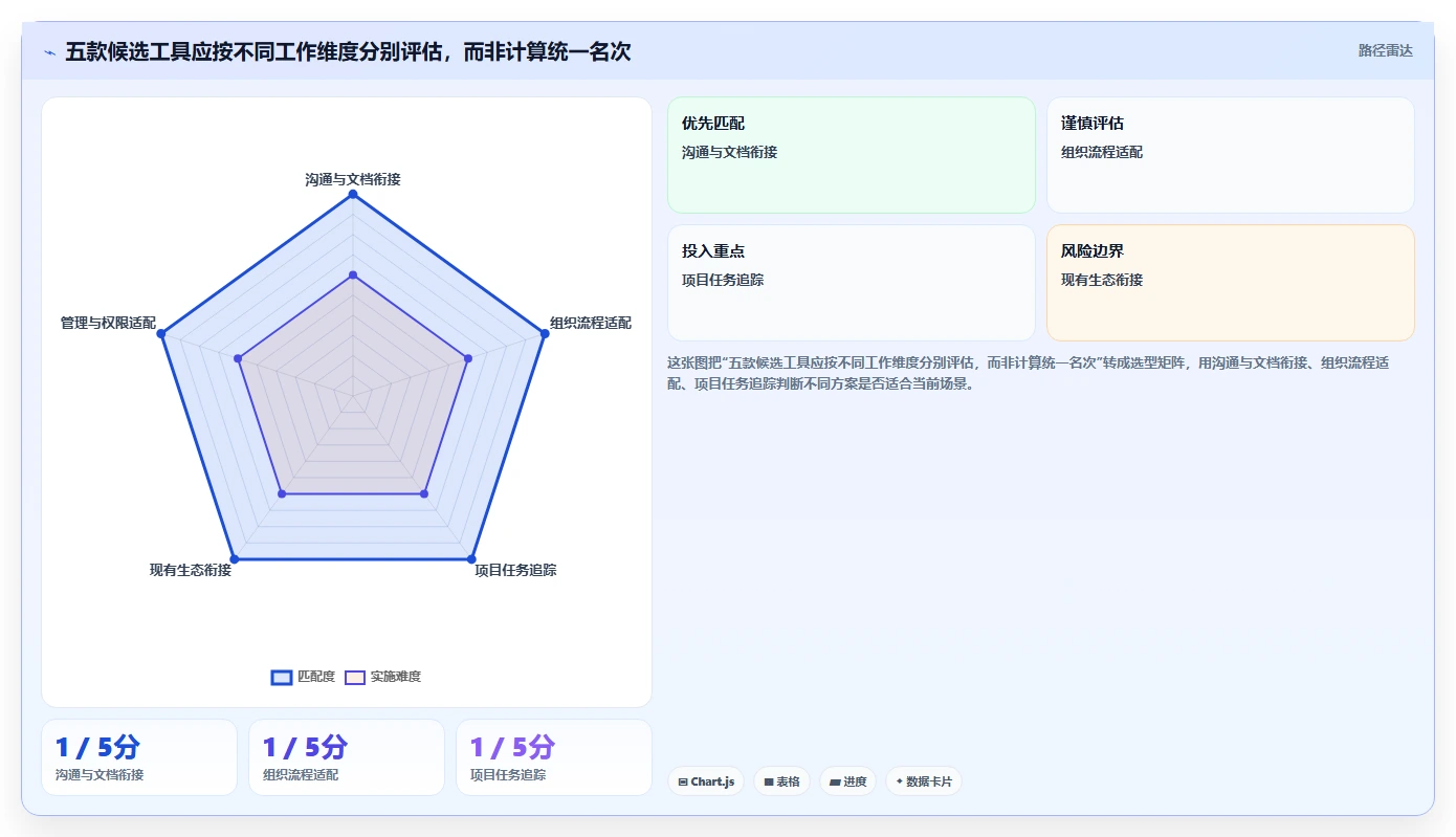 2026 年最值得关注的 5 大协作软件工具推荐
