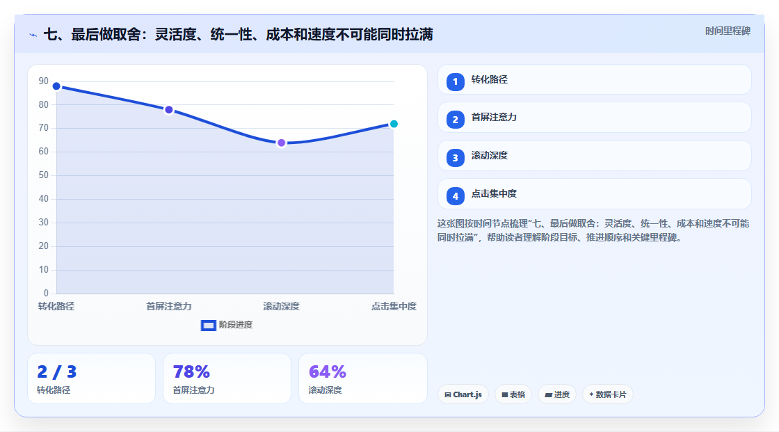 七、最后做取舍：灵活度、统一性、成本和速度不可能同时拉满