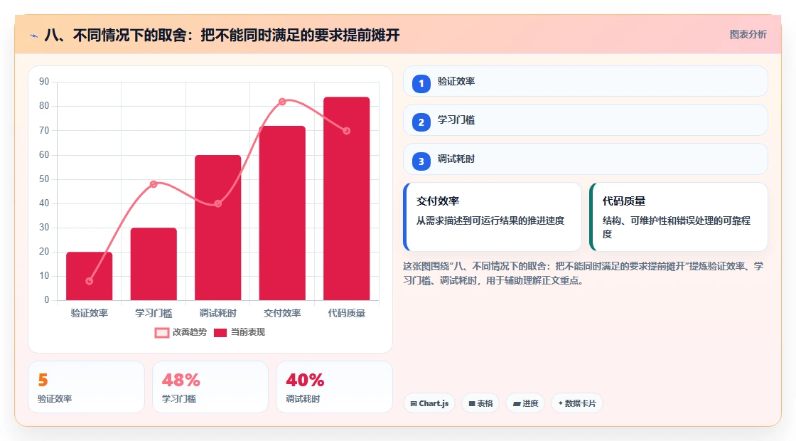 八、不同情况下的取舍:把不能同时满足的要求提前摊开