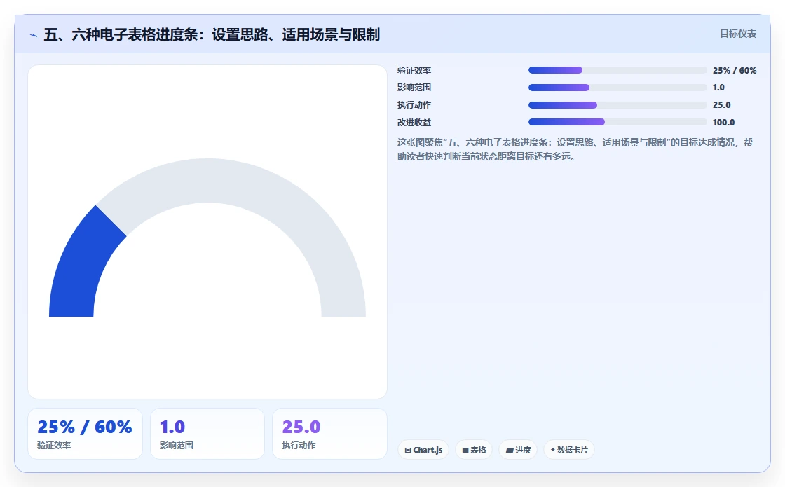 五、六种电子表格进度条:设置思路、适用场景与限制