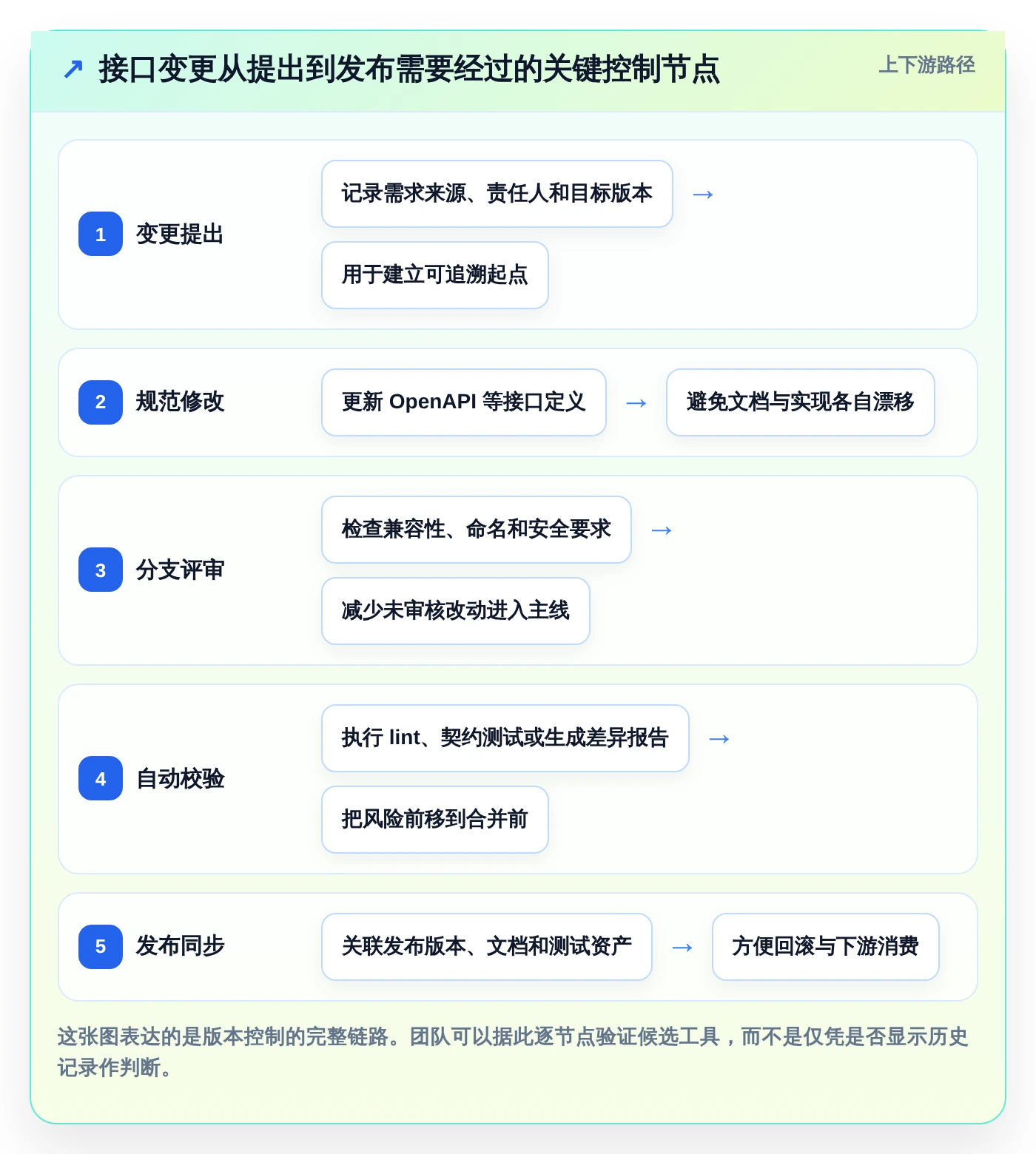 2026年必看：5大带版本控制的接口管理工具全面对比