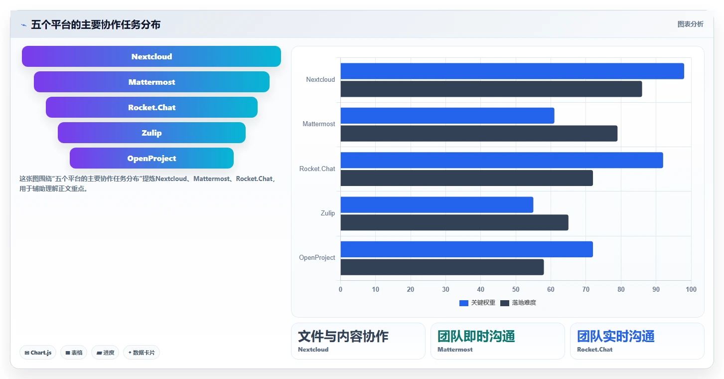 远程办公新趋势：2026年最受欢迎的5款自建协作平台对比