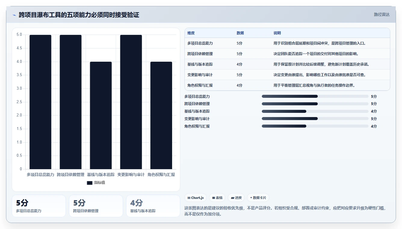 跨项目协作好的瀑布管理工具哪个最实用？2026年深度测评解析