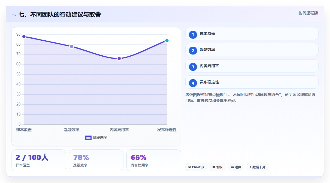 七、不同团队的行动建议与取舍