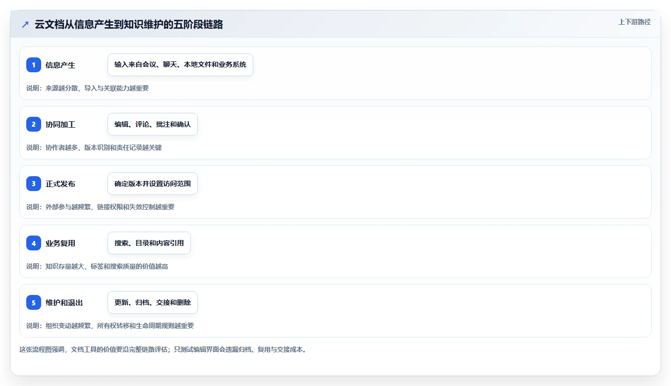 2026年效率之选：6大阳光云文档系统工具深度对比