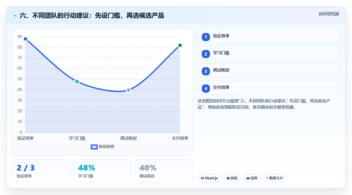 六、不同团队的行动建议:先设门槛,再选候选产品